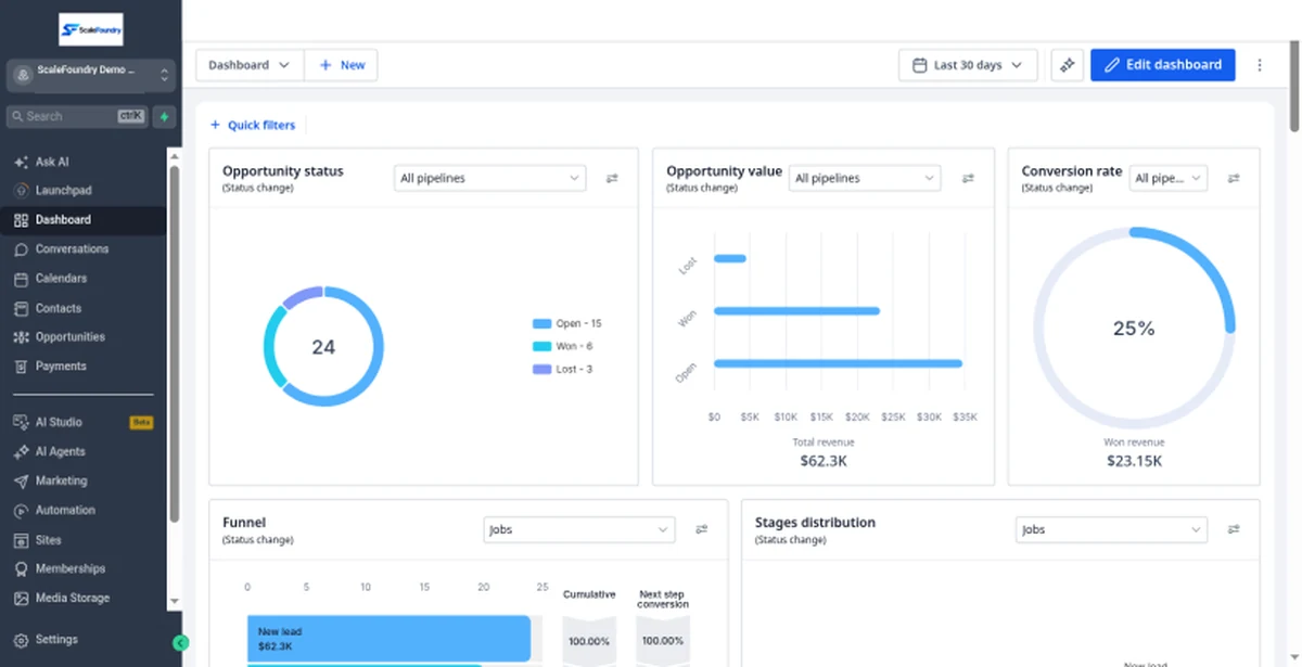 ScaleFoundry dashboard with lead status and conversion charts